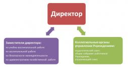 схема органов управления